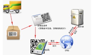 食品安全可追溯體系 高科技信息技術(shù)驅(qū)動的信息咨詢服務(wù)新范式